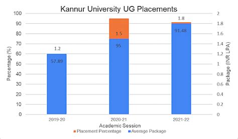 Kannur University Placements 2023: Average Package, Highest Package & Median Package: INR 2.50 LPA