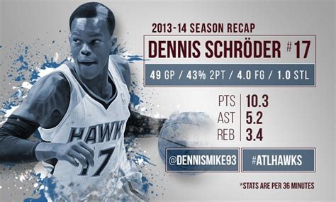 Season Review: Dennis Schröder | NBA.com