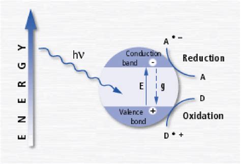 3: Schematics showing electron-hole pair formation in a semiconductor ...