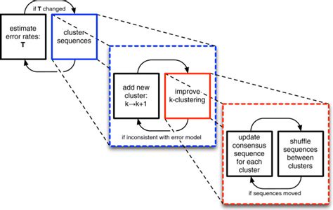 DADA schematic. The basic structure of DADA, an algorithm to denoise... | Download Scientific ...