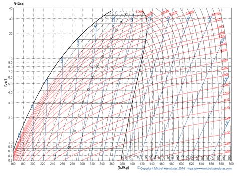 Mistral Associates - PH Charts R134a