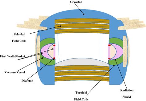 ARIES-AT tokamak reactor design | Download Scientific Diagram