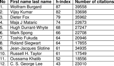 The World ranking of top 12 researches in Robotics | Download Table