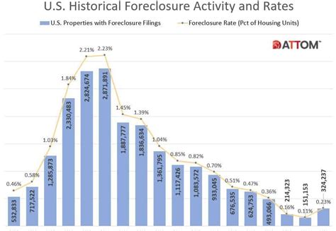 U.S. Foreclosure Activity Doubles Annually in 2022 | ATTOM