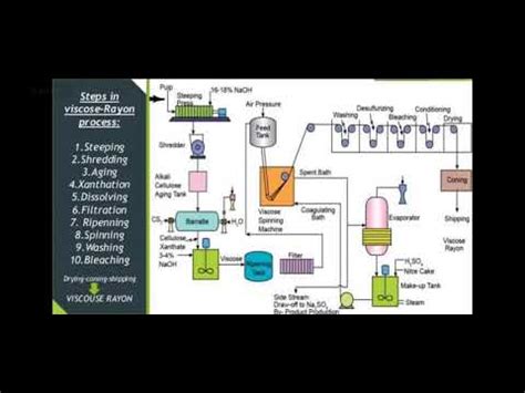 Rayon Production Process - YouTube