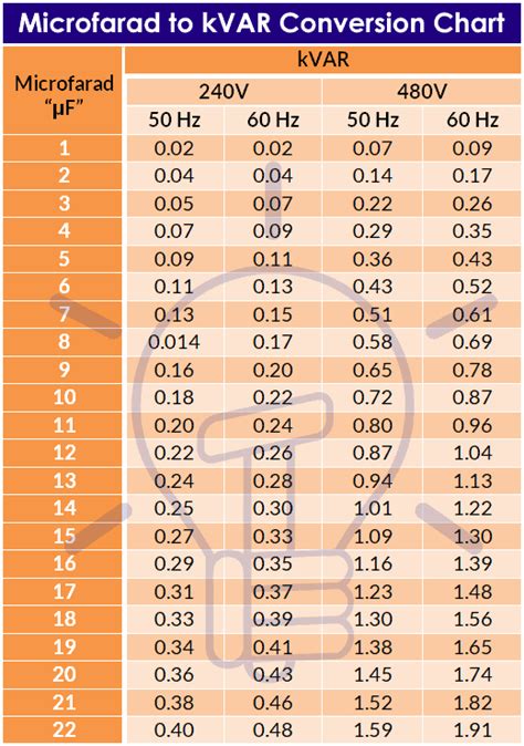 μ-Farad to kVAR Calculator – How to Convert Farads to kVAR?