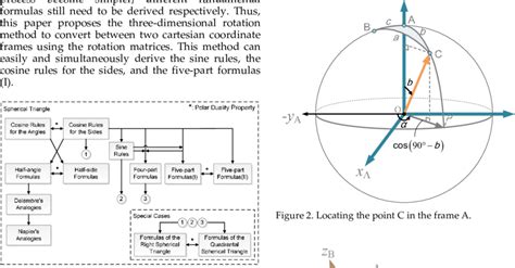 Relationships of the various spherical triangle formulas. | Download Scientific Diagram