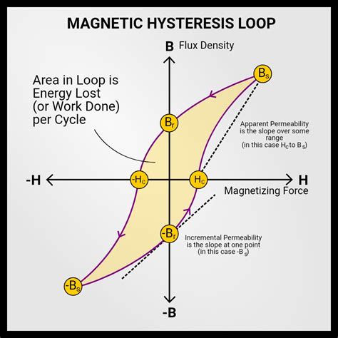 homework - Transformer's Hysteresis Loss - Electrical Engineering Stack Exchange