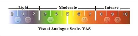 Vas Visual Analog Pain Scale