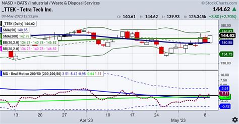 Stock Picks from the 2023 Market Outlook | Mish's Market Minute ...