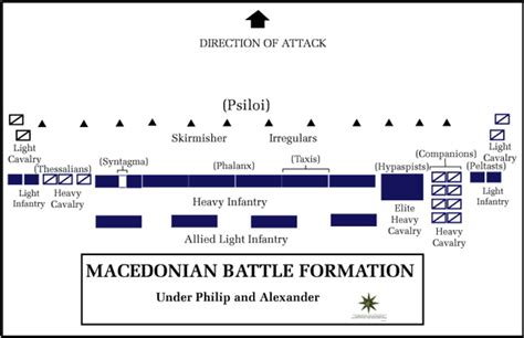 Macedonian Phalanx