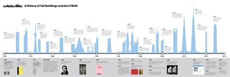 CTBUH_Timeline | CTBUH 2019 Conference