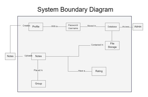 System Boundary Diagram | EdrawMax Template