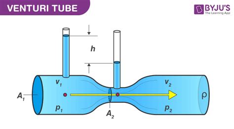 Venturi Meter Problems, Bernolli's Principle, Equation Of, 60% OFF