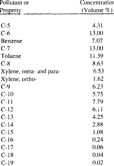 TYPICAL COMPOSITION OF JP-4 JET FUEL | Download Table