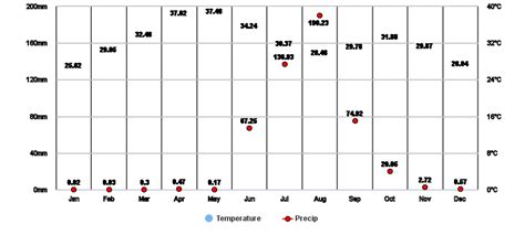 Vadodara, Gujarat, IN Climate Zone, Monthly Averages, Historical ...