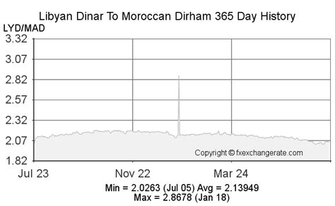 Libyan Dinar(LYD) To Moroccan Dirham(MAD) on 02 Jan 2023 (02/01/2023) Exchange Rates - FX ...