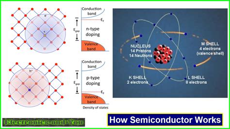 How Semiconductor Works | Properties, Types & Uses of Semiconductor