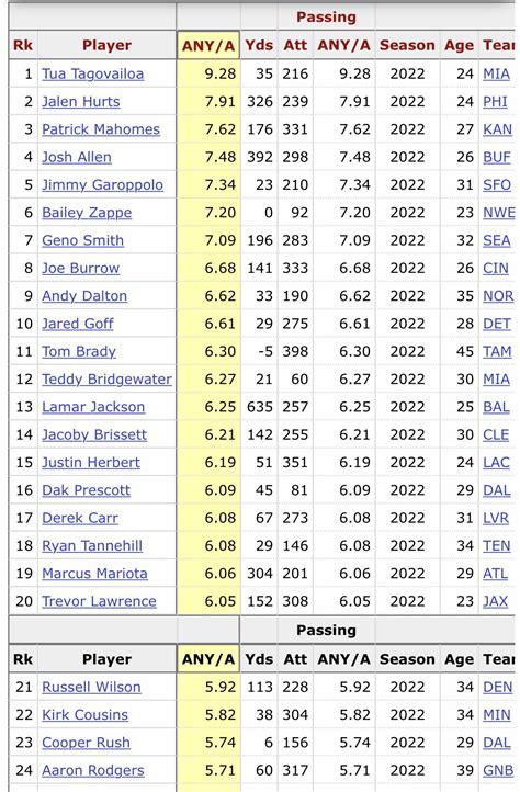 Goff is in the top 10 for Adjusted Yards Per Attempt. The stat measures ...