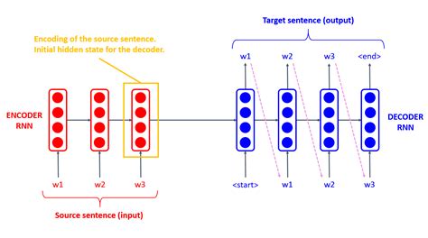 Introduction to Machine Translation | by Cyprien NIELLY | Towards Data ...