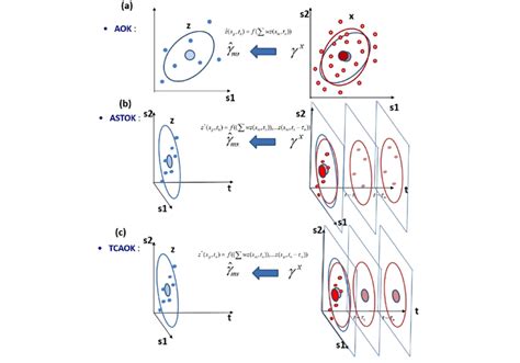 Conceptual diagram of three space-time interpolation (Kriging) methods ...