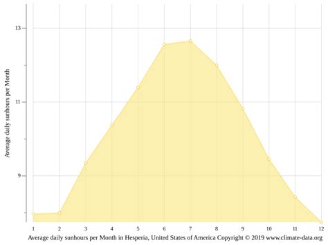 Hesperia climate: Weather Hesperia & temperature by month