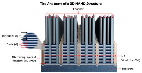 3D NAND Flash - 3D NAND Flash Technology - Illuminating Semiconductors