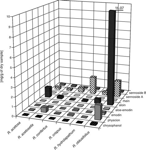 The content and distribution of anthracene derivatives obtained from... | Download Scientific ...