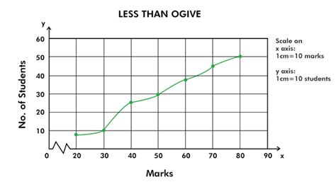 Ogive (Cumulative Frequency Curve) and its Types - GeeksforGeeks