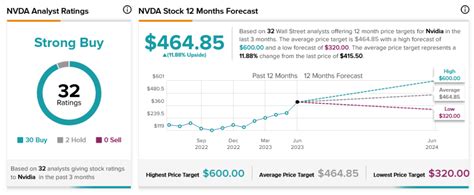 NVDA Stock Gains on New Performance Records - TipRanks.com