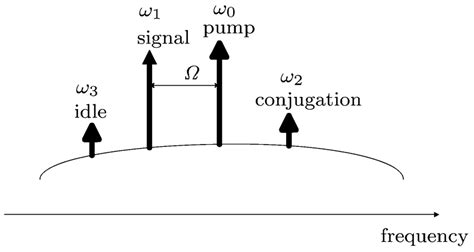 Schematic diagram of four-wave mixing. | Download Scientific Diagram