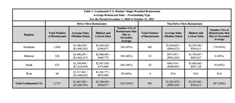 Dunkin' Donuts Franchise Cost, Fees & Earning Stats [2025]