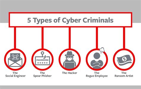 5 Types of Cyber Criminals and How to Protect Against Them | Travelers ...