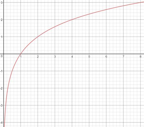 Graphing a Log Function - Expii