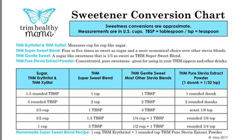 Sweetener conversion chart | Trim healthy mama, Trim healthy, Trim ...