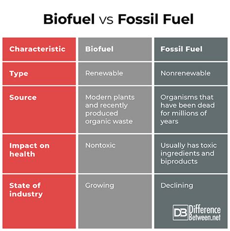 Difference Between Biofuel and Fossil Fuel | Difference Between