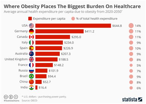 Chart: Where Obesity Places The Biggest Burden On Healthcare | Statista