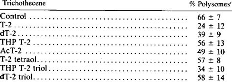 Effect of T2 analogs on polysome structure | Download Table