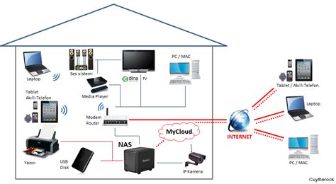 Nas - Network Attached Storage Diagram | Network attached storage, Nas network attached storage ...