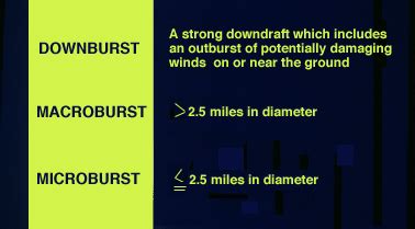 Outflow Phenomena: downbursts