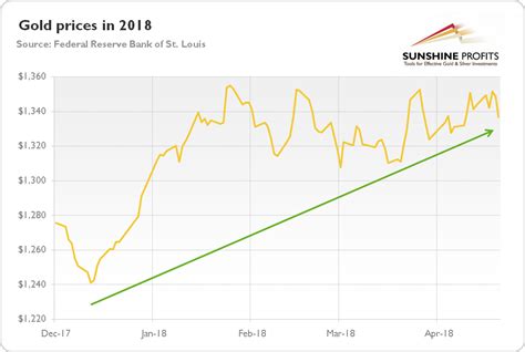 Gold Market in First Tertile of 2018 | Sunshine Profits