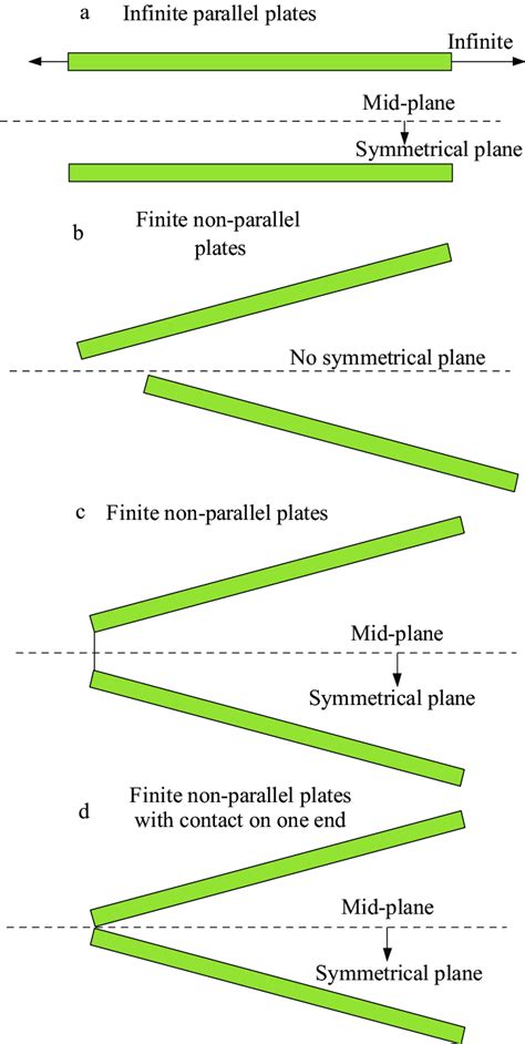 Calculating models for repulsive force between two platy clay particles ...