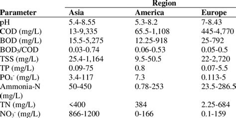 Leachate characteristics by region [18] | Download Scientific Diagram