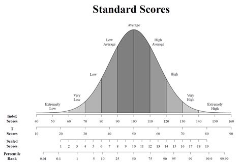 How to Interpret Neuropsychological Test Results | School psychology resources, Psychology, Test ...