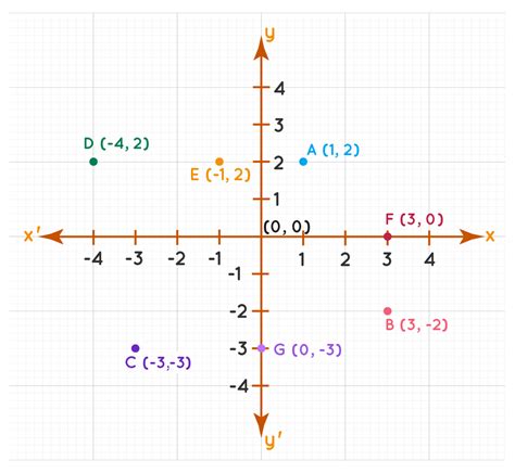 Coordinate Plane - Definition, Facts & Examples