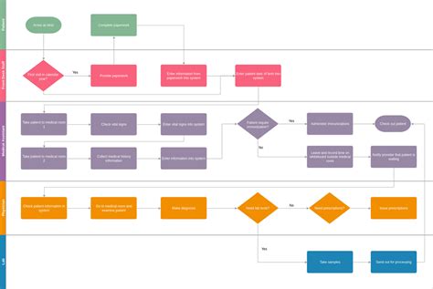 Medical Flowchart