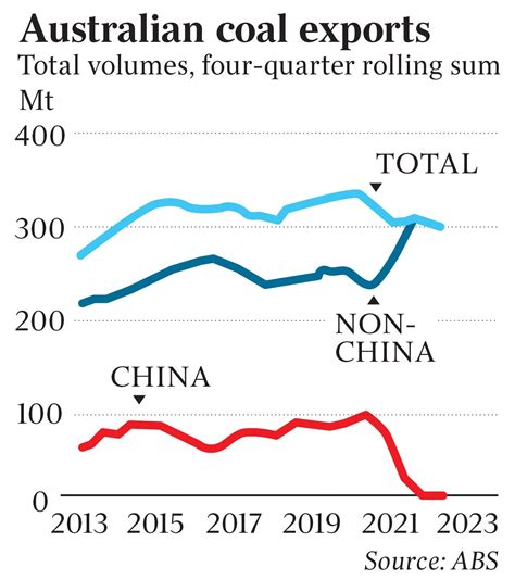 China lifting trade restrictions ‘of little help’ to Australian economy ...