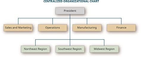 organizational design is a process that involves decisions about ...