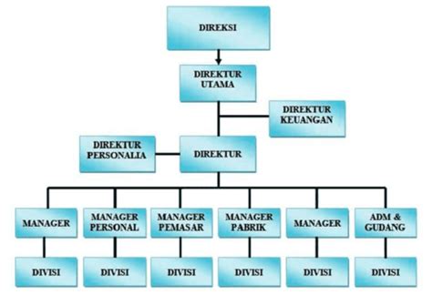 Struktur Organisasi Perusahaan Konstruksi Dan Tugasnya Berbagai ...