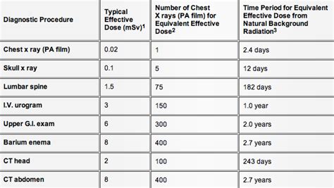 Radiation from x-rays and living in Denver: They're not the same